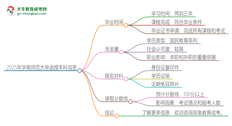 2025年華南師范大學函授本科多久能拿證？思維導圖