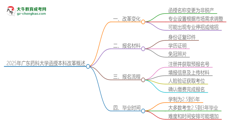 2025年廣東藥科大學(xué)函授本科改革有哪些變化？思維導(dǎo)圖