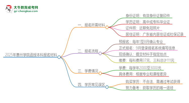 2025年惠州學(xué)院報(bào)名函授本科需要什么材料？思維導(dǎo)圖