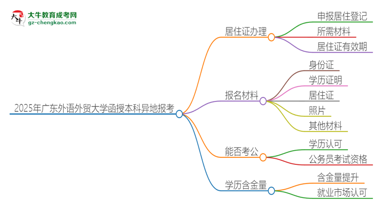 2025年廣東外語外貿(mào)大學(xué)函授本科異地報考怎么辦理居住證？思維導(dǎo)圖