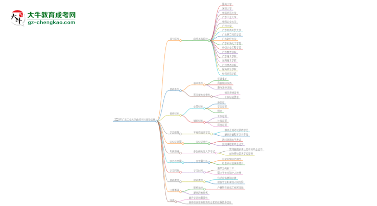 2025年廣東工業(yè)大學(xué)函授本科學(xué)歷能花錢買到嗎？思維導(dǎo)圖