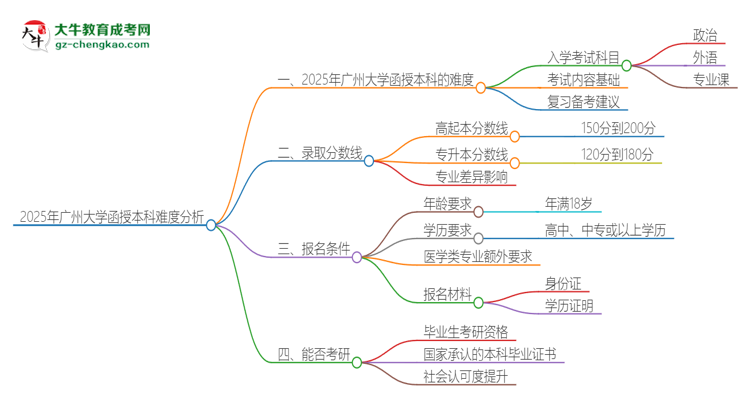 2025年廣州大學(xué)函授本科的難度怎么樣？思維導(dǎo)圖