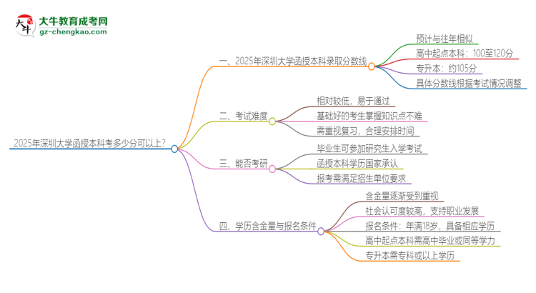 2025年深圳大學(xué)函授本科考多少分可以上？思維導(dǎo)圖