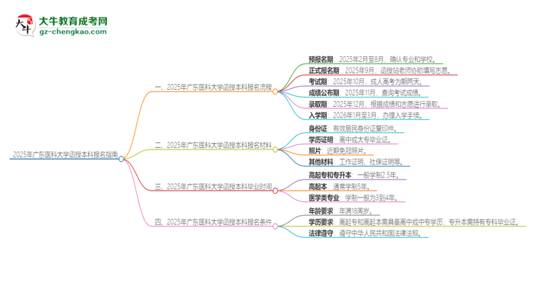 「科普」2025年廣東醫(yī)科大學(xué)函授本科怎么報(bào)名？