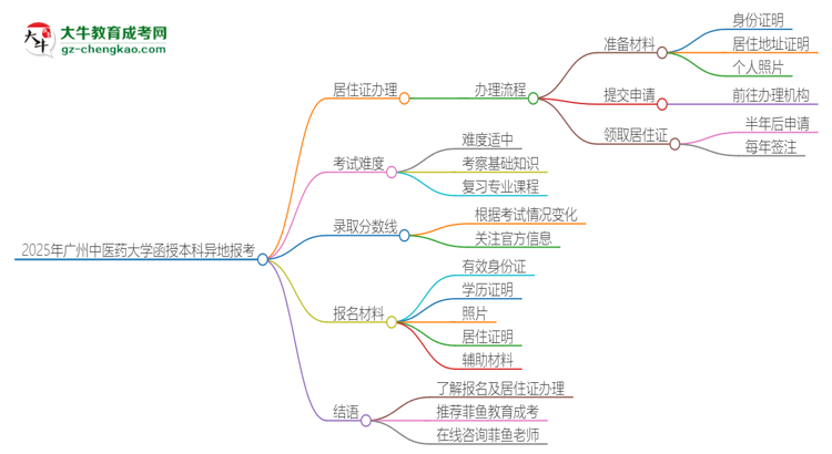 2025年廣州中醫(yī)藥大學(xué)函授本科異地報考怎么辦理居住證？思維導(dǎo)圖