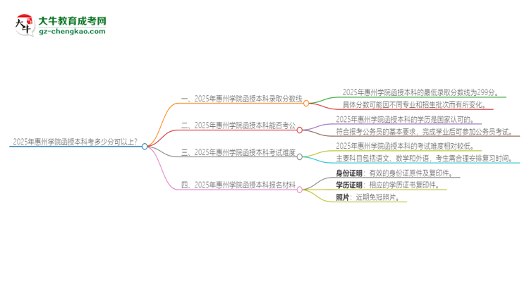 2025年惠州學院函授本科考多少分可以上？思維導(dǎo)圖