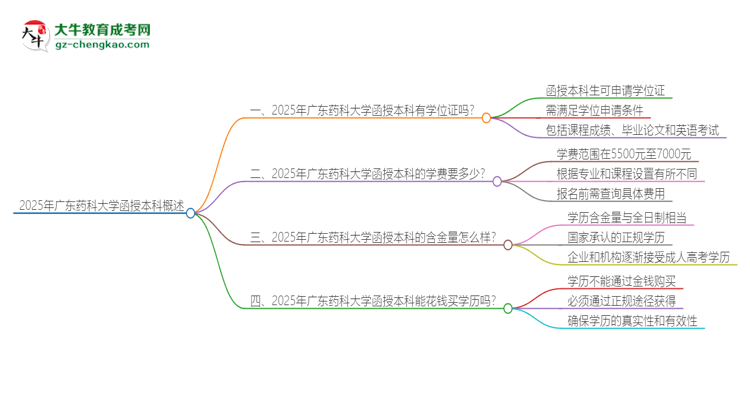 2025年廣東藥科大學(xué)函授本科畢業(yè)有學(xué)位證可以拿嗎？思維導(dǎo)圖