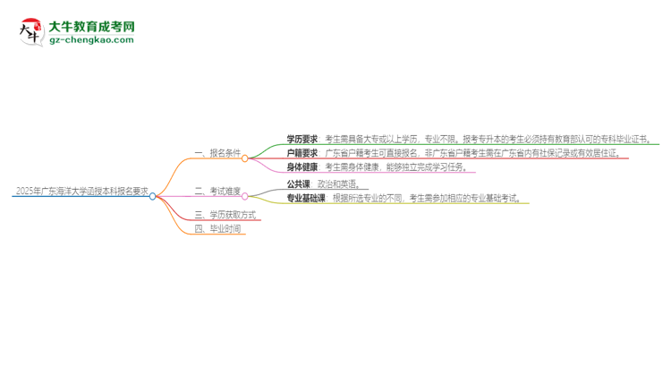 2025年廣東海洋大學(xué)的函授本科報(bào)名有什么要求？思維導(dǎo)圖