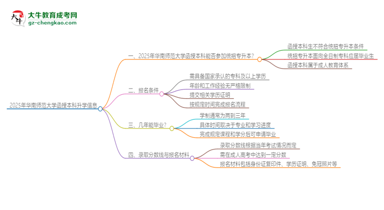 2025年華南師范大學函授本科學歷能參加統(tǒng)招專升本嗎？思維導圖