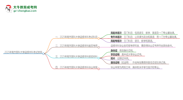 2025年南方醫(yī)科大學(xué)函授本科考試要考幾科？思維導(dǎo)圖