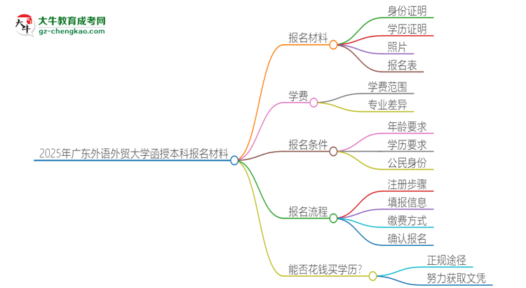 2025年廣東外語外貿(mào)大學(xué)報名函授本科需要什么材料？思維導(dǎo)圖