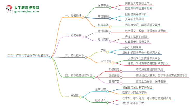 2025年廣州大學(xué)的函授本科報(bào)名有什么要求？思維導(dǎo)圖