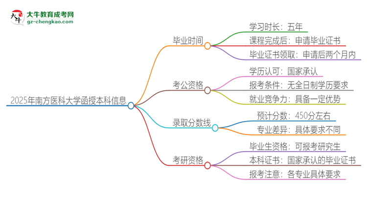 2025年南方醫(yī)科大學(xué)函授本科多久能拿證？思維導(dǎo)圖