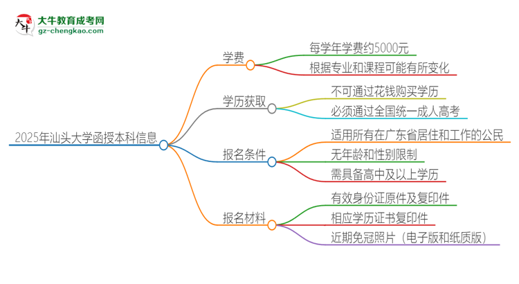 2025年汕頭大學(xué)函授本科學(xué)費(fèi)要多少？思維導(dǎo)圖