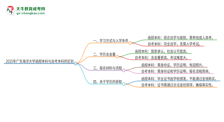 2025年廣東海洋大學函授本科和自考有什么區(qū)別？思維導圖