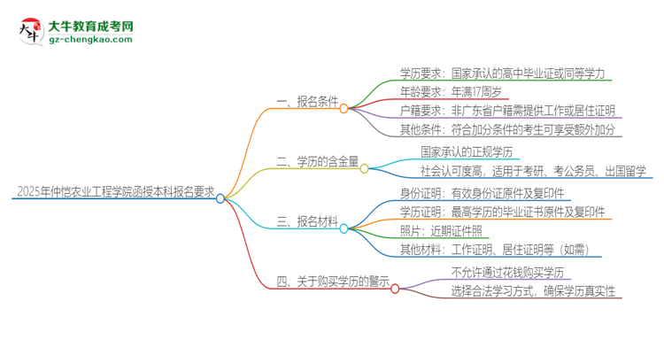 「圖文」2025年仲愷農(nóng)業(yè)工程學(xué)院的函授本科報(bào)名有什么要求？