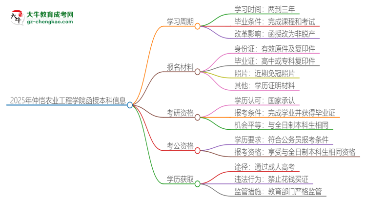 2025年仲愷農(nóng)業(yè)工程學(xué)院函授本科多久能拿證？思維導(dǎo)圖