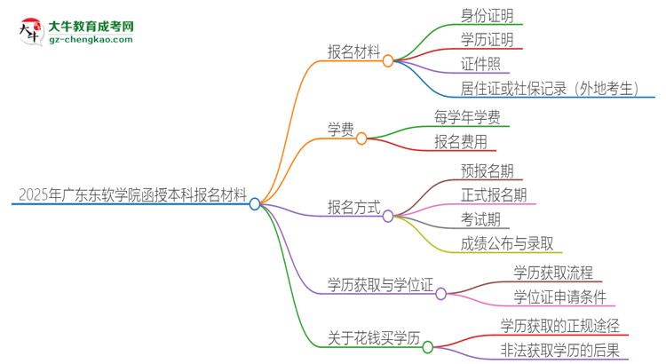 2025年廣東東軟學(xué)院報(bào)名函授本科需要什么材料？思維導(dǎo)圖