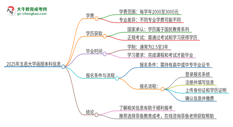 2025年五邑大學(xué)函授本科學(xué)費(fèi)要多少？思維導(dǎo)圖