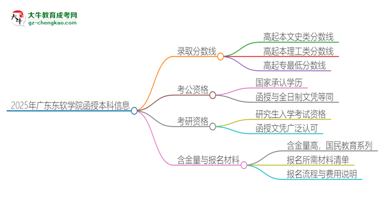 「圖文」2025年廣東東軟學(xué)院函授本科考多少分可以上？