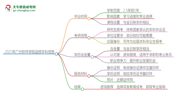 2025年廣州軟件學(xué)院函授本科多久能拿證？思維導(dǎo)圖