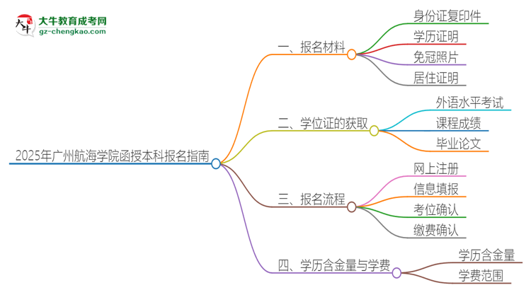 「圖文」2025年廣州航海學(xué)院報(bào)名函授本科需要什么材料？