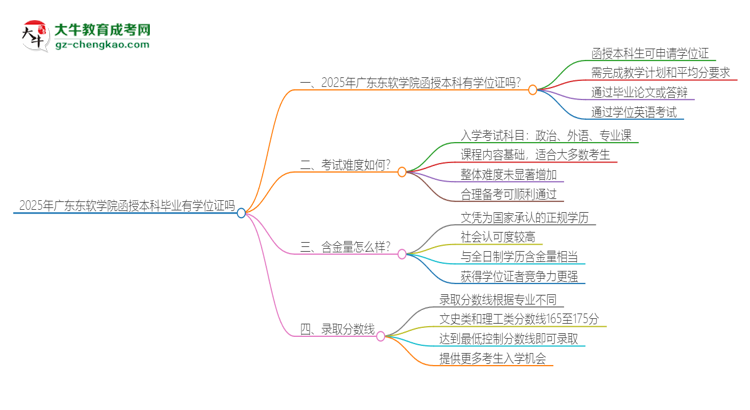 「圖文」2025年廣東東軟學(xué)院函授本科畢業(yè)有學(xué)位證可以拿嗎？