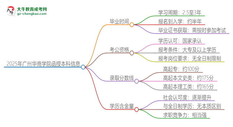 2025年廣州華商學(xué)院函授本科多久能拿證？思維導(dǎo)圖