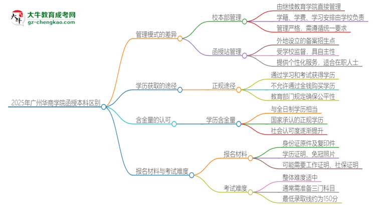 【圖解】2025年廣州華商學(xué)院函授本科校本部和函授站有哪些區(qū)別