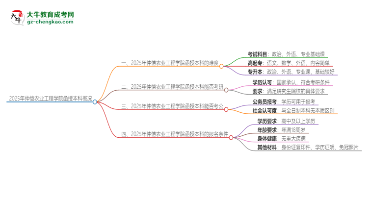 2025年仲愷農(nóng)業(yè)工程學(xué)院函授本科的難度怎么樣？思維導(dǎo)圖