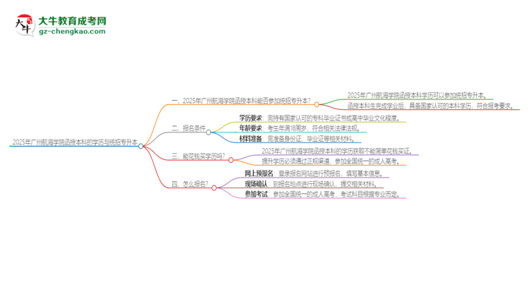 「圖文」2025年廣州航海學院函授本科學歷能參加統(tǒng)招專升本嗎？