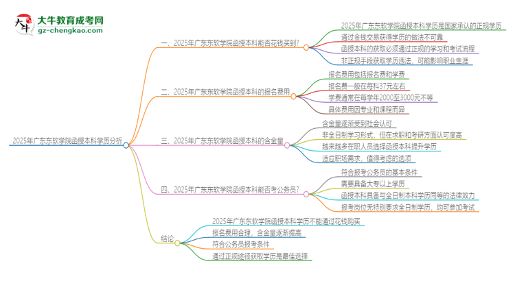 2025年廣東東軟學(xué)院函授本科學(xué)歷能花錢買到嗎？思維導(dǎo)圖