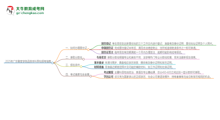 2025年廣東警官學(xué)院函授本科異地報(bào)考怎么辦理居住證？思維導(dǎo)圖