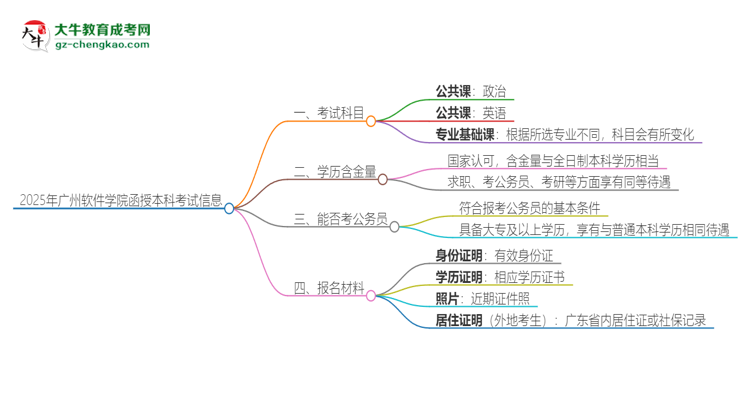 2025年廣州軟件學院函授本科考試要考幾科？思維導圖