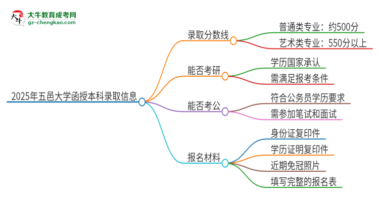 「圖文」2025年五邑大學(xué)函授本科考多少分可以上？