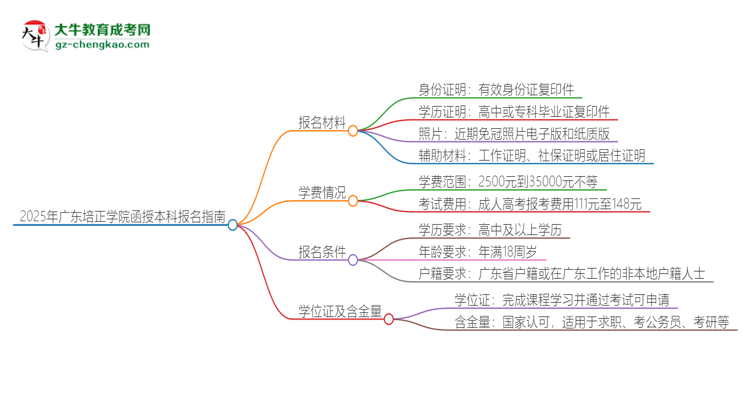 2025年廣東培正學(xué)院報(bào)名函授本科需要什么材料？思維導(dǎo)圖