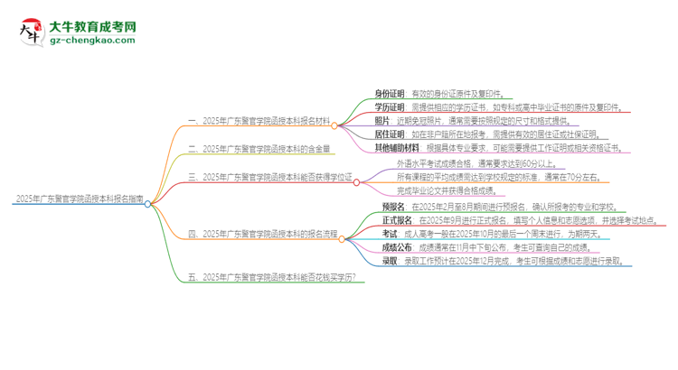 2025年廣東警官學(xué)院報(bào)名函授本科需要什么材料？思維導(dǎo)圖