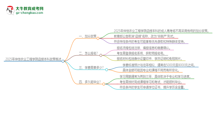 2025年仲愷農(nóng)業(yè)工程學(xué)院函授本科有什么政策能加分？思維導(dǎo)圖