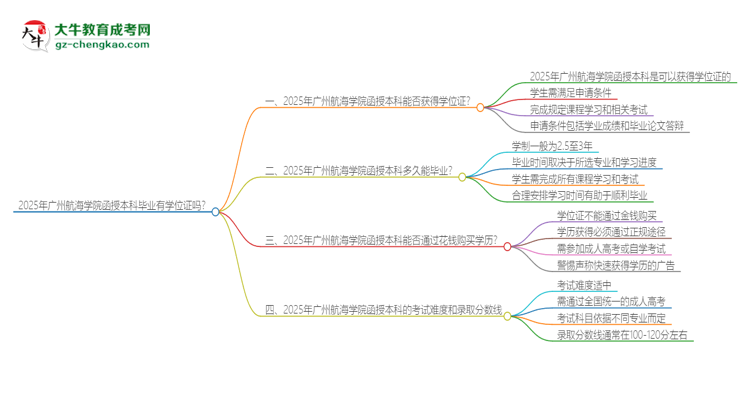 「圖文」2025年廣州航海學院函授本科畢業(yè)有學位證可以拿嗎？