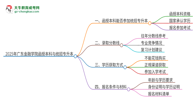 2025年廣東金融學(xué)院函授本科學(xué)歷能參加統(tǒng)招專升本嗎？思維導(dǎo)圖