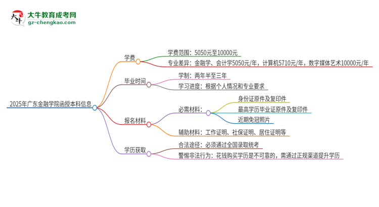 2025年廣東金融學(xué)院函授本科學(xué)費(fèi)要多少？思維導(dǎo)圖