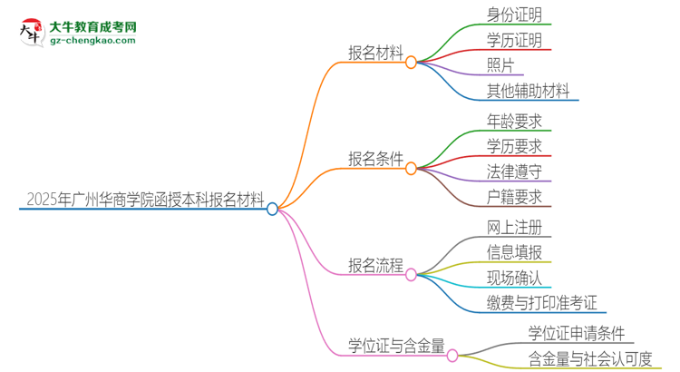 2025年廣州華商學(xué)院報(bào)名函授本科需要什么材料？思維導(dǎo)圖