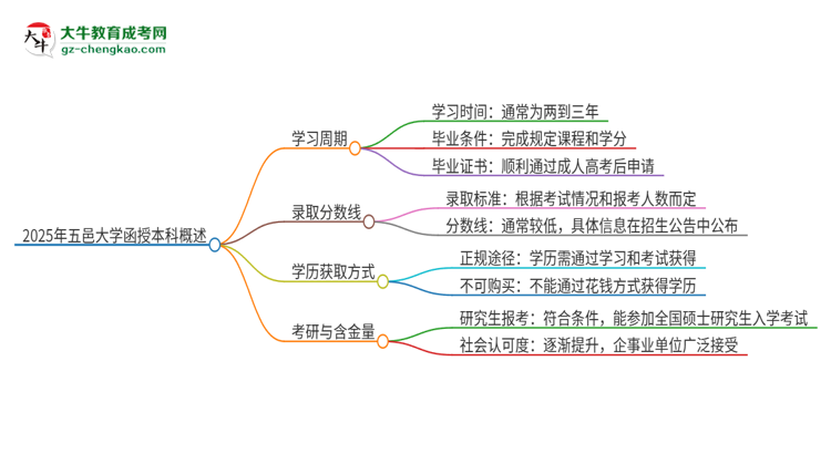 2025年五邑大學(xué)函授本科多久能拿證？思維導(dǎo)圖