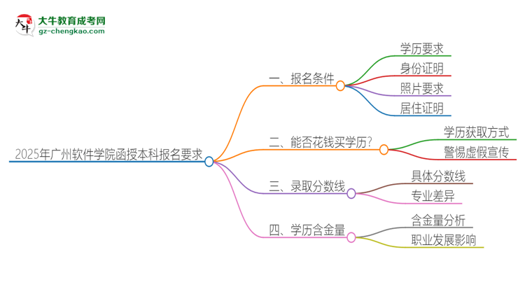 「圖文」2025年廣州軟件學(xué)院的函授本科報(bào)名有什么要求？