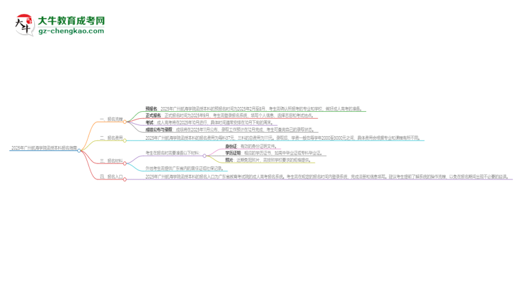 2025年廣州航海學(xué)院函授本科怎么報名？思維導(dǎo)圖