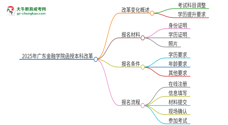 2025年廣東金融學院函授本科改革有哪些變化？思維導圖