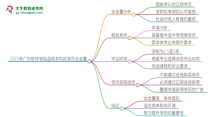 2025年廣州軟件學(xué)院函授本科的學(xué)歷是有含金量的嗎？思維導(dǎo)圖