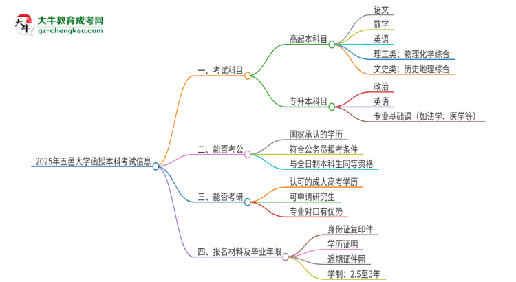 2025年五邑大學(xué)函授本科考試要考幾科？思維導(dǎo)圖