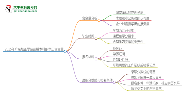 2025年廣東培正學(xué)院函授本科的學(xué)歷是有含金量的嗎？思維導(dǎo)圖