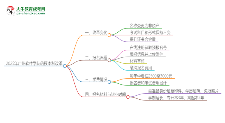 2025年廣州軟件學(xué)院函授本科改革有哪些變化？思維導(dǎo)圖